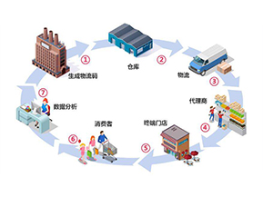 二維碼防竄貨系統(tǒng)帶來了哪些作用？