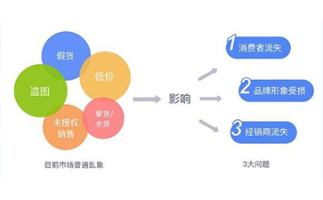 防偽防竄貨系統(tǒng).jpg