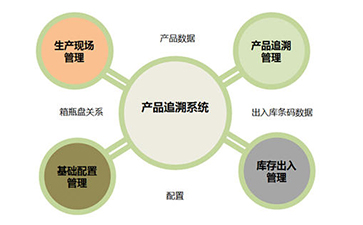 二維碼追溯系統(tǒng)為企業(yè)帶來那些優(yōu)勢好處？